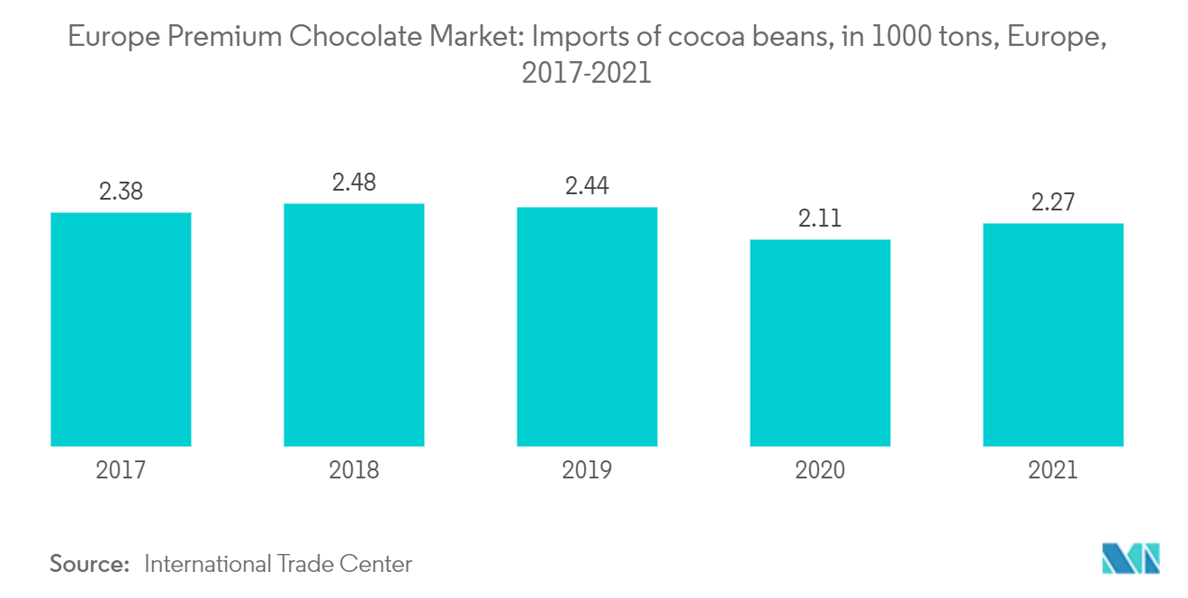 ヨーロッパのプレミアムチョコレート市場カカオ豆輸入量（1000トン）（欧州、2017-2021年