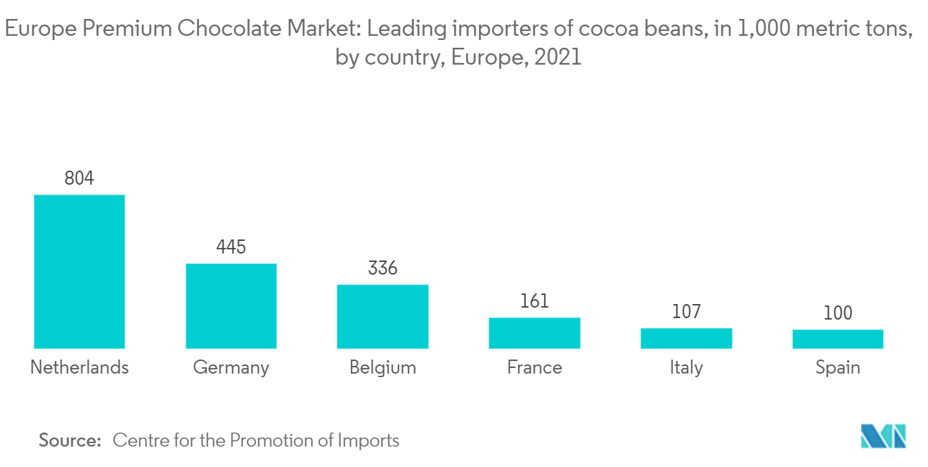 Europe Premium Chocolate Market: Leading importers of cocoa beans, in 1,000 metric tons, by country, Europe, 2021