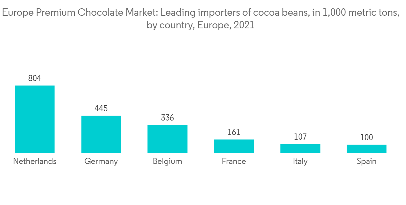 Europe Premium Chocolate Market Trends