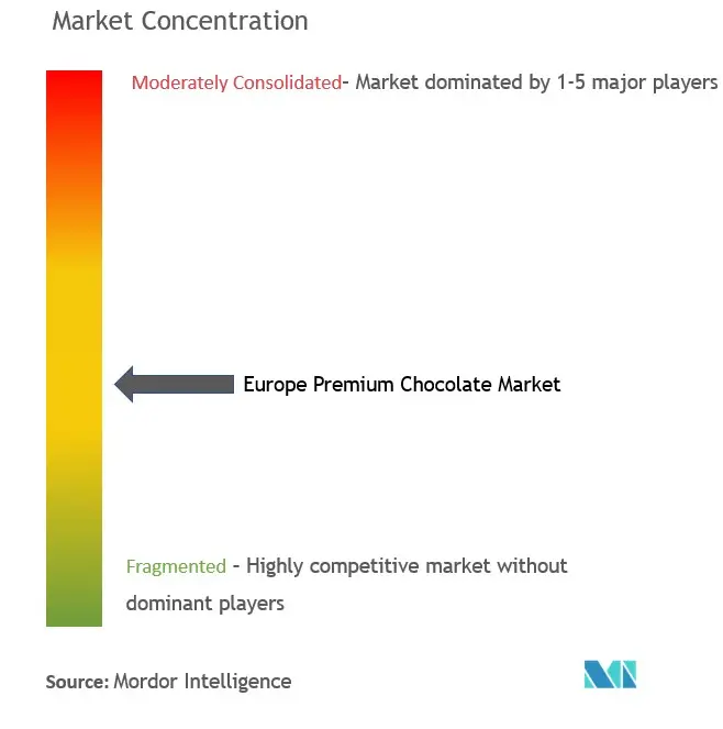 Chocolat haut de gamme européenConcentration du marché