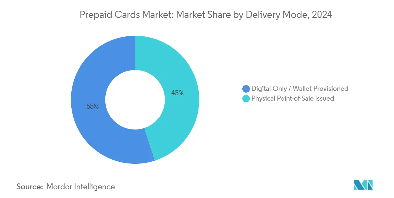 Prepaid Cards Market: Market Share by Delivery Mode