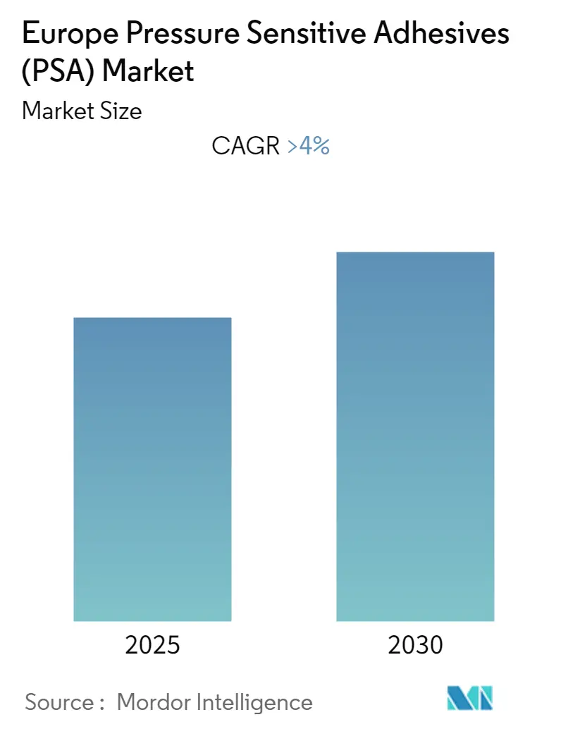 Europe pressure sensitive adhesives (PSA) market