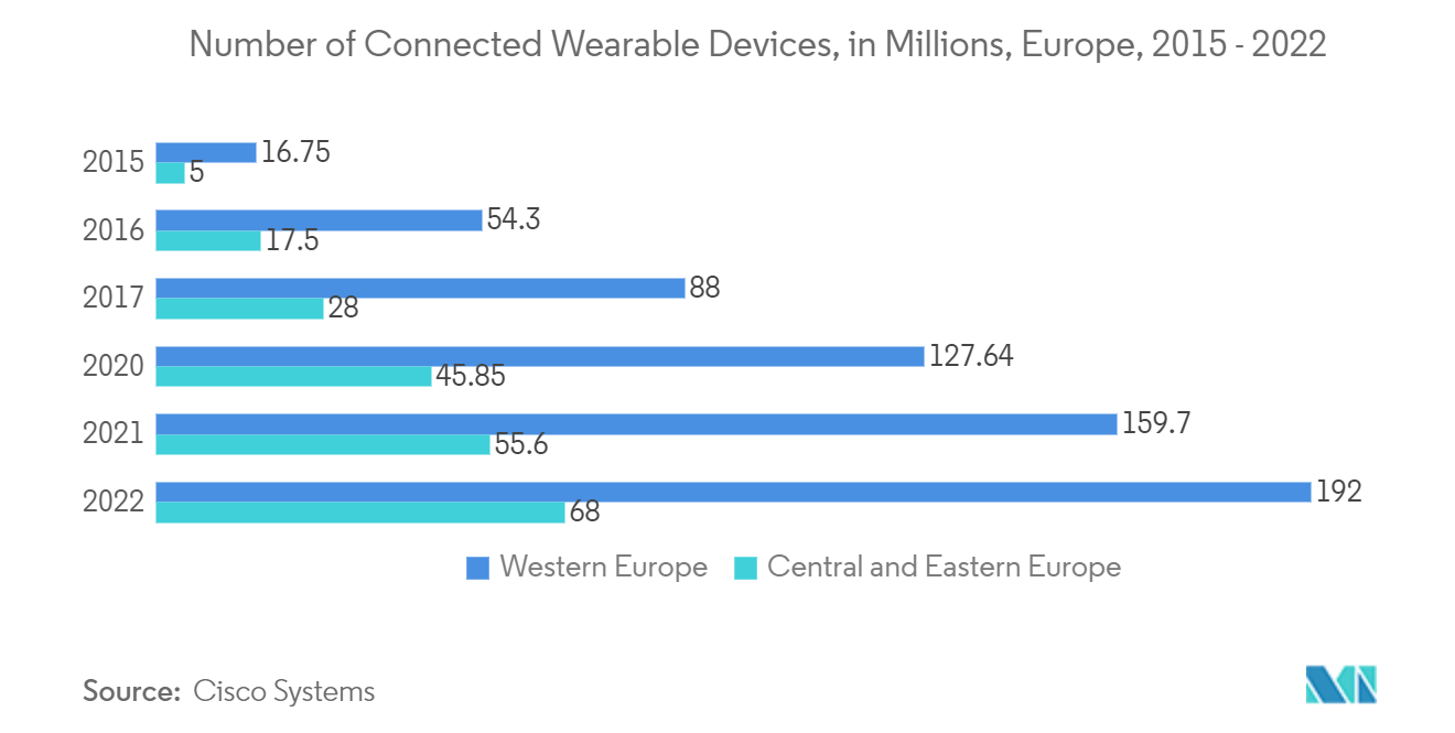 Europe Printed Circuit Board Market - Number of Connected Wearable Devices, in Millions, Europe, 2015 - 2022
