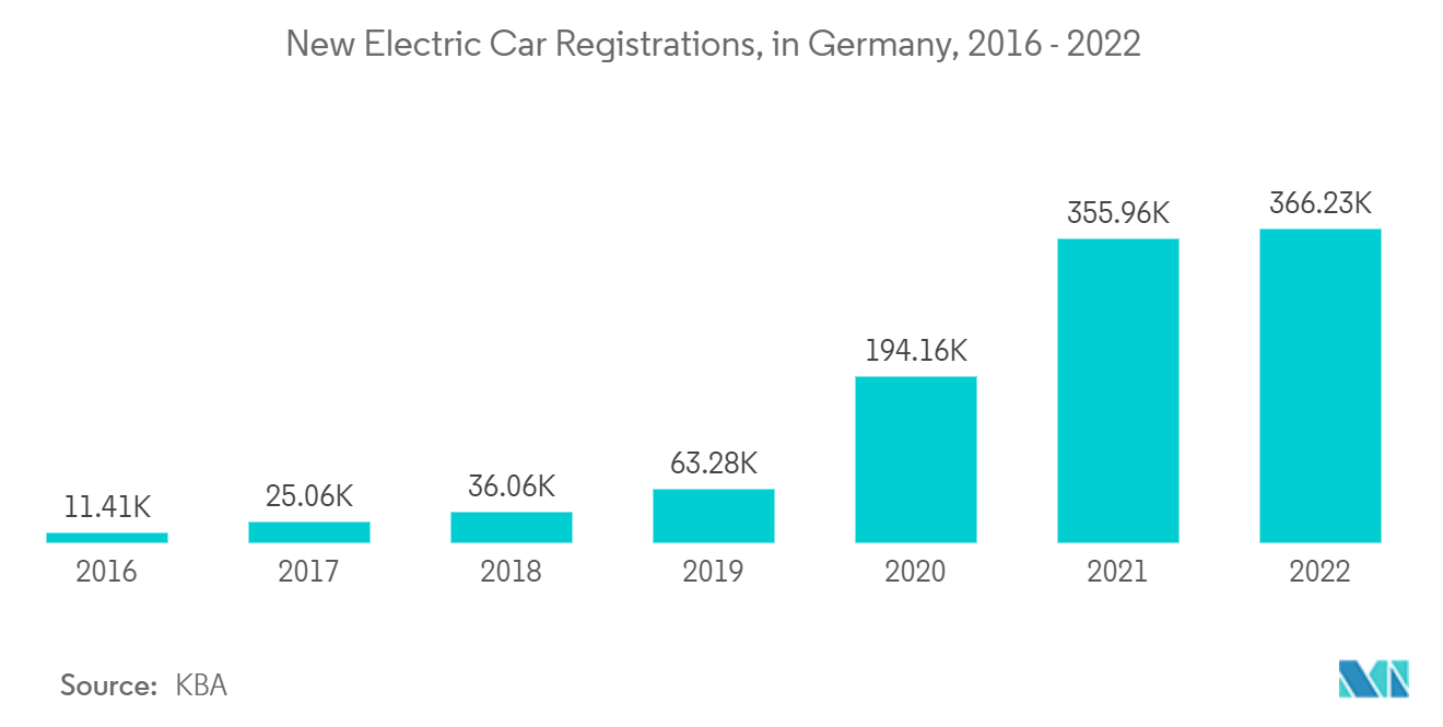 Europe Printed Circuit Board Market - New Electric Car Registrations, in Germany, 2016 - 2022