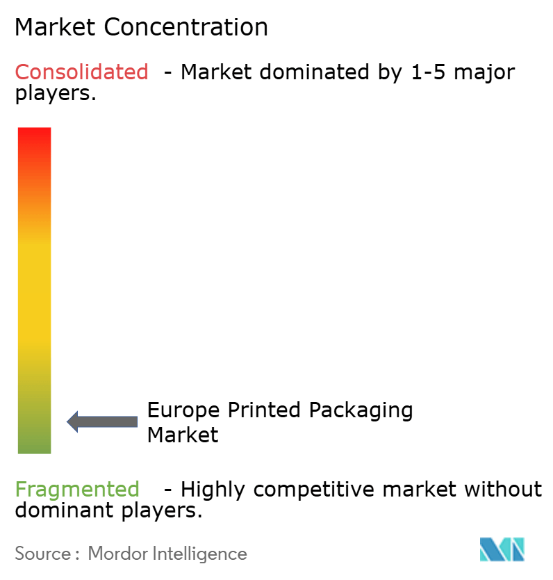 Europe Printed Packaging Market Concentration