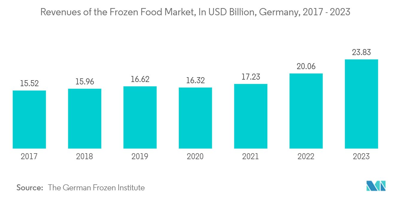 ヨーロッパの印刷包装市場冷凍食品市場の売上高（単位：億米ドル、ドイツ