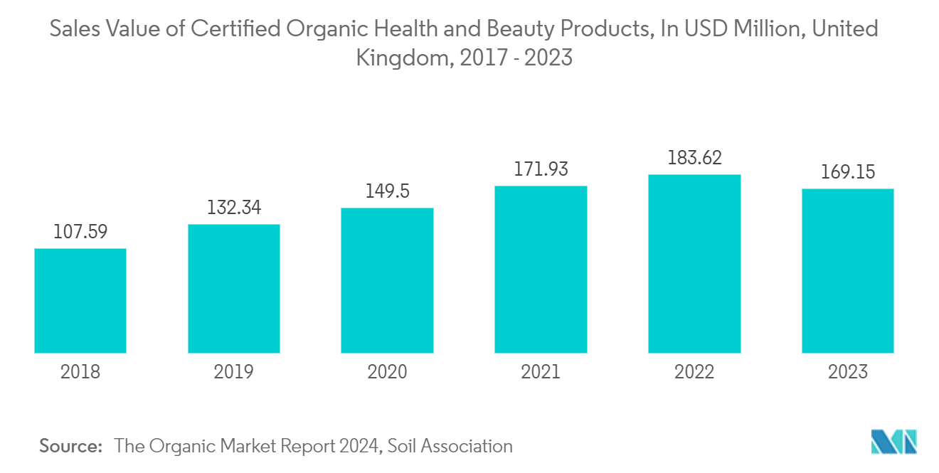 ヨーロッパの印刷包装市場：認定オーガニック健康・美容製品の販売額（百万米ドル）（イギリス