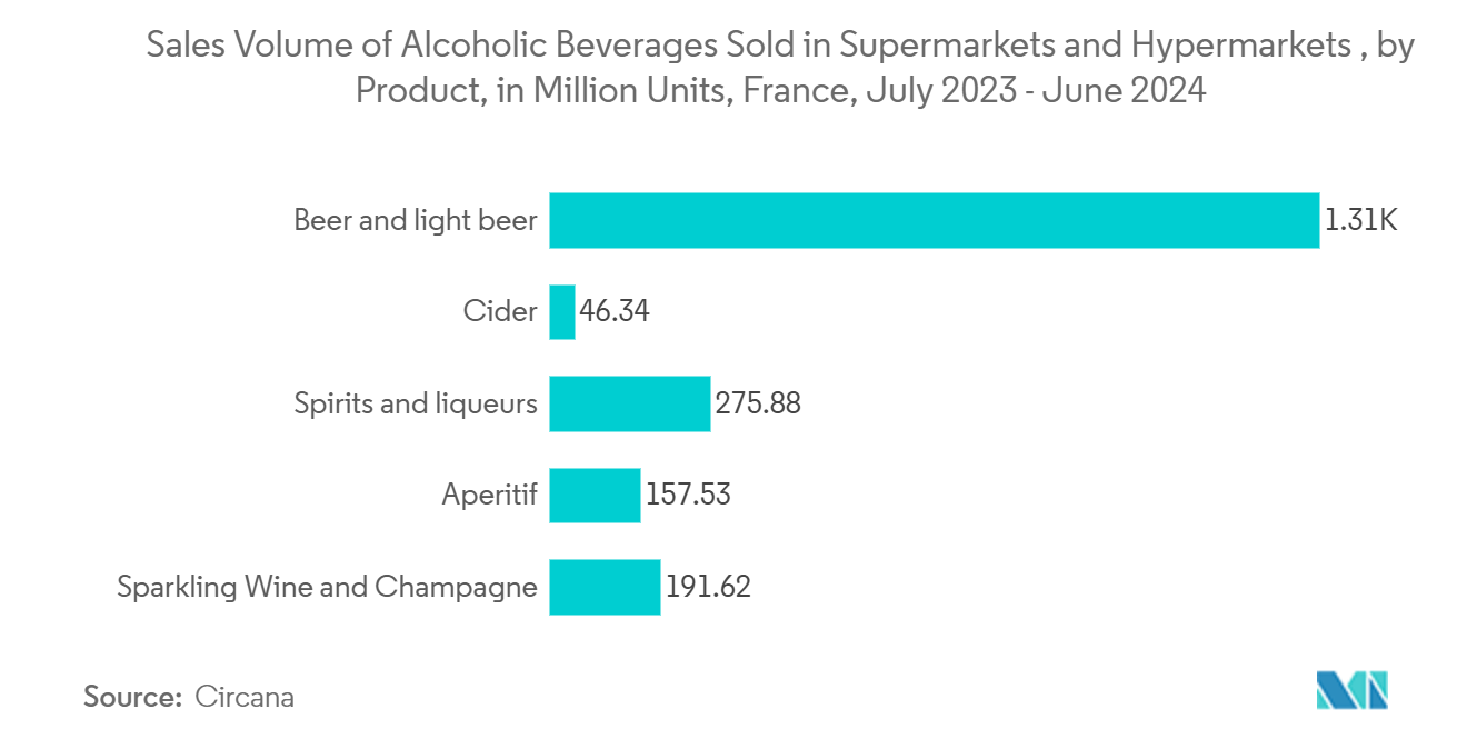 Europe Printed Packaging Market: Sales Volume of Alcoholic Beverages Sold in Supermarkets and Hypermarkets , by Product,  in Million Units, France, July 2023 - June 2024 