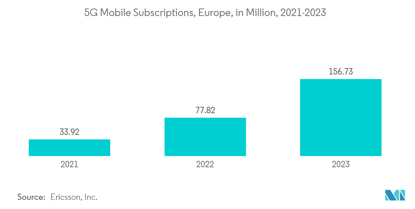 Europe Private 5G Network Market: 5G Mobile Subscriptions, Europe, in Million, 2021-2023