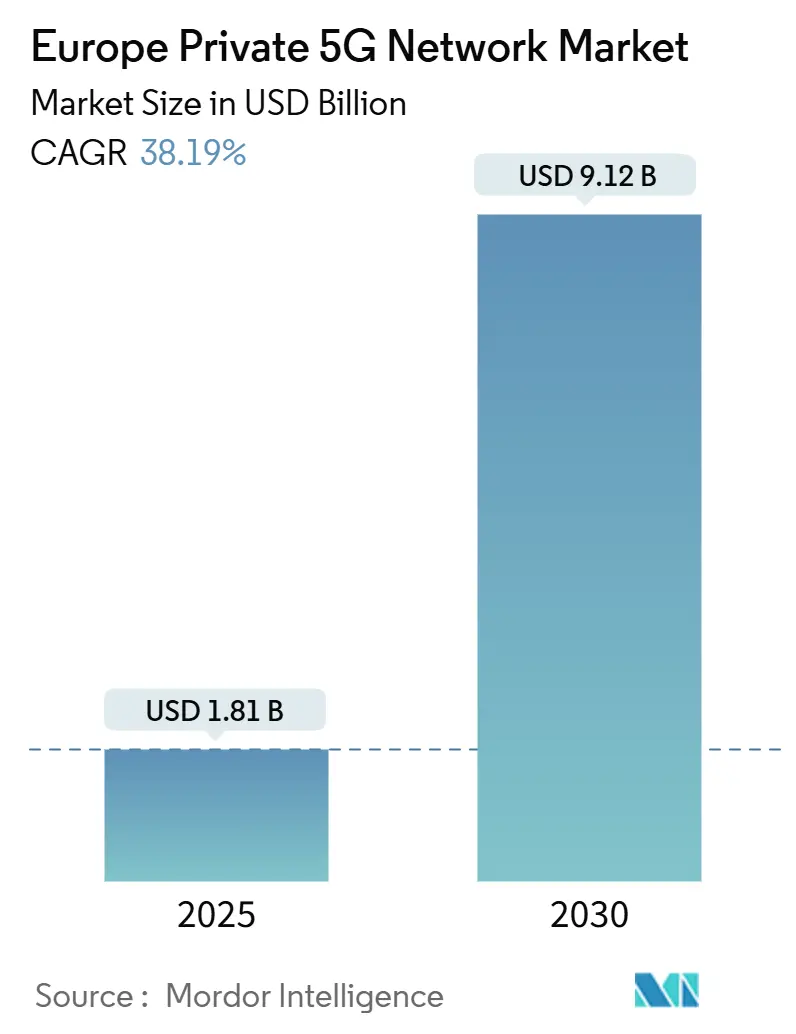 Europe Private 5G Network Market (2025 - 2030)