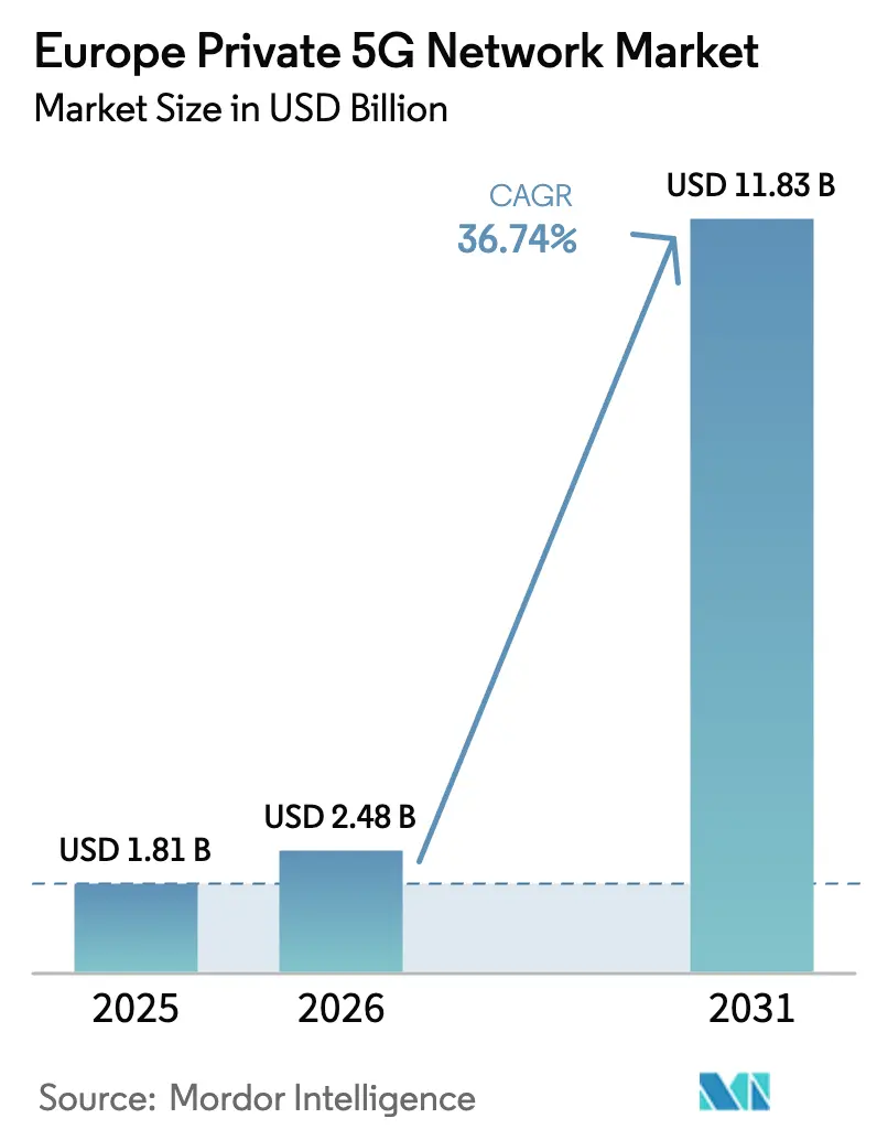 Europe Private 5G Network Market (2025 - 2030)