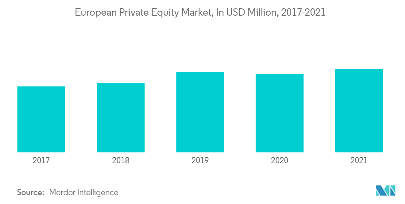 Europe Private Equity Market Forecast