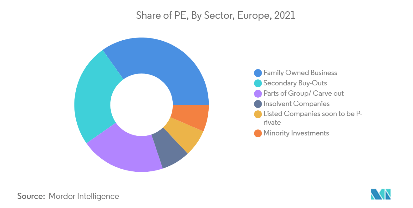 Europe Private Equity Market Growth