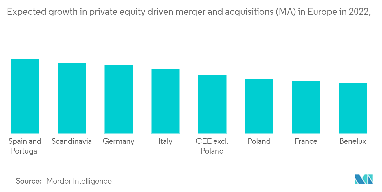 Europe Private Equity Market: Expected growth in private equity driven merger and acquisitions (M&A) in Europe in 2022, 
