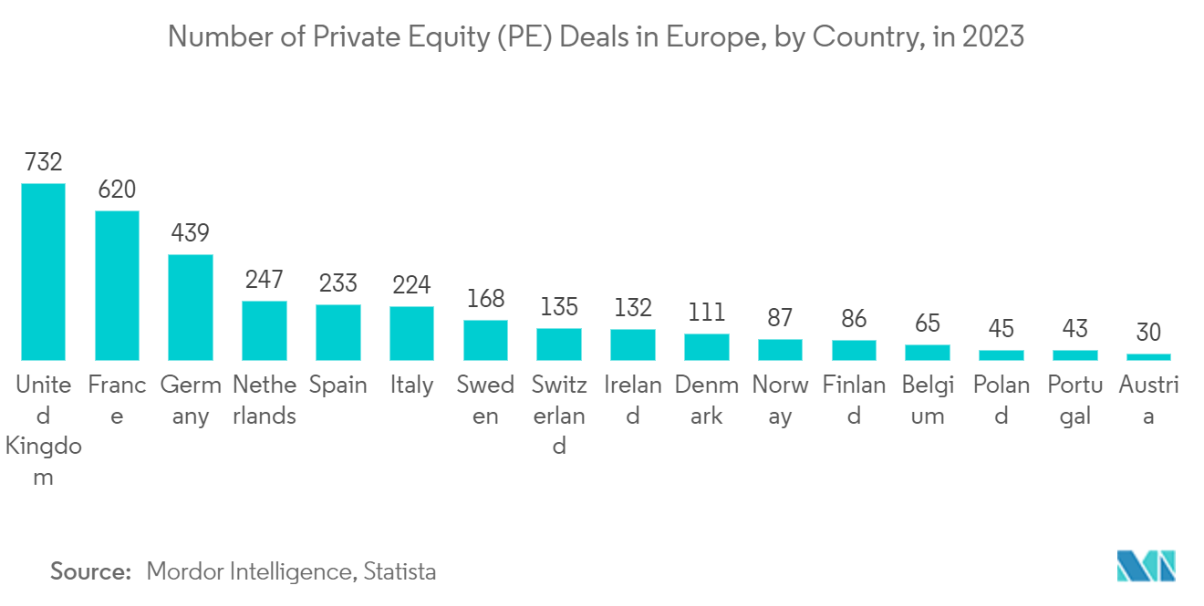 Europe Private Equity Market: Share of PE, By Sector, Europe, 2021
