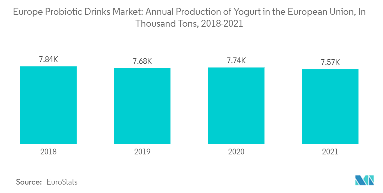 Европейский рынок пробиотических напитков годовое производство йогурта в Евросоюзе, тыс. т, 2018-2021 гг.