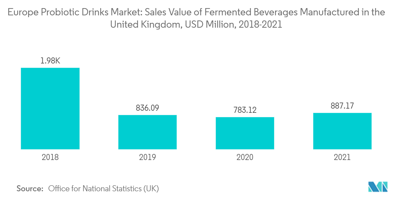 Европейский рынок пробиотических напитков объем продаж ферментированных напитков, произведенных в Великобритании, млн долларов США, 2018-2021 гг.