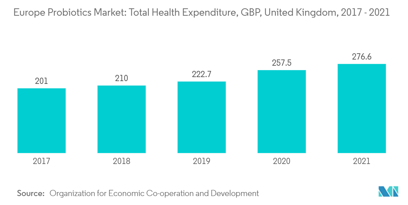 Mercado europeo de prebióticos mercado europeo de probióticos gasto total en salud, libras esterlinas, Reino Unido, 2017-2021