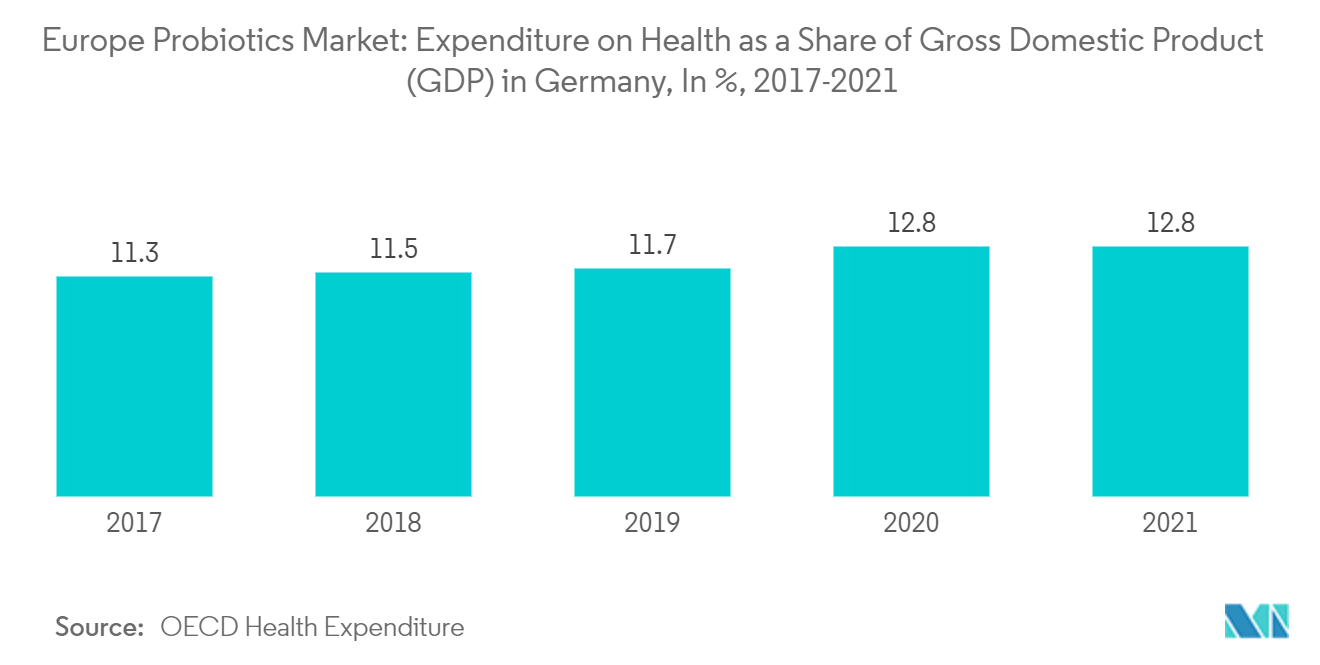 Marché européen des probiotiques – Marché européen des probiotiques  dépenses de santé en part du produit intérieur brut (PIB) en Allemagne, en %, 2017-2021