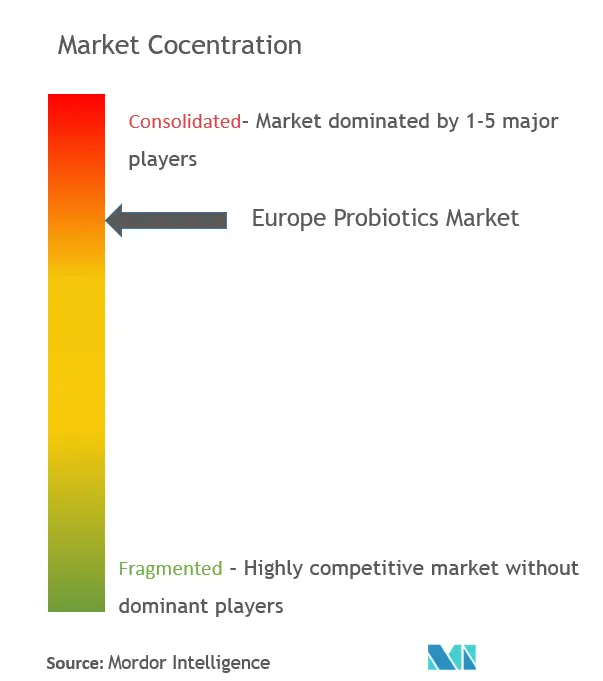 Europa ProbiotikaMarktkonzentration