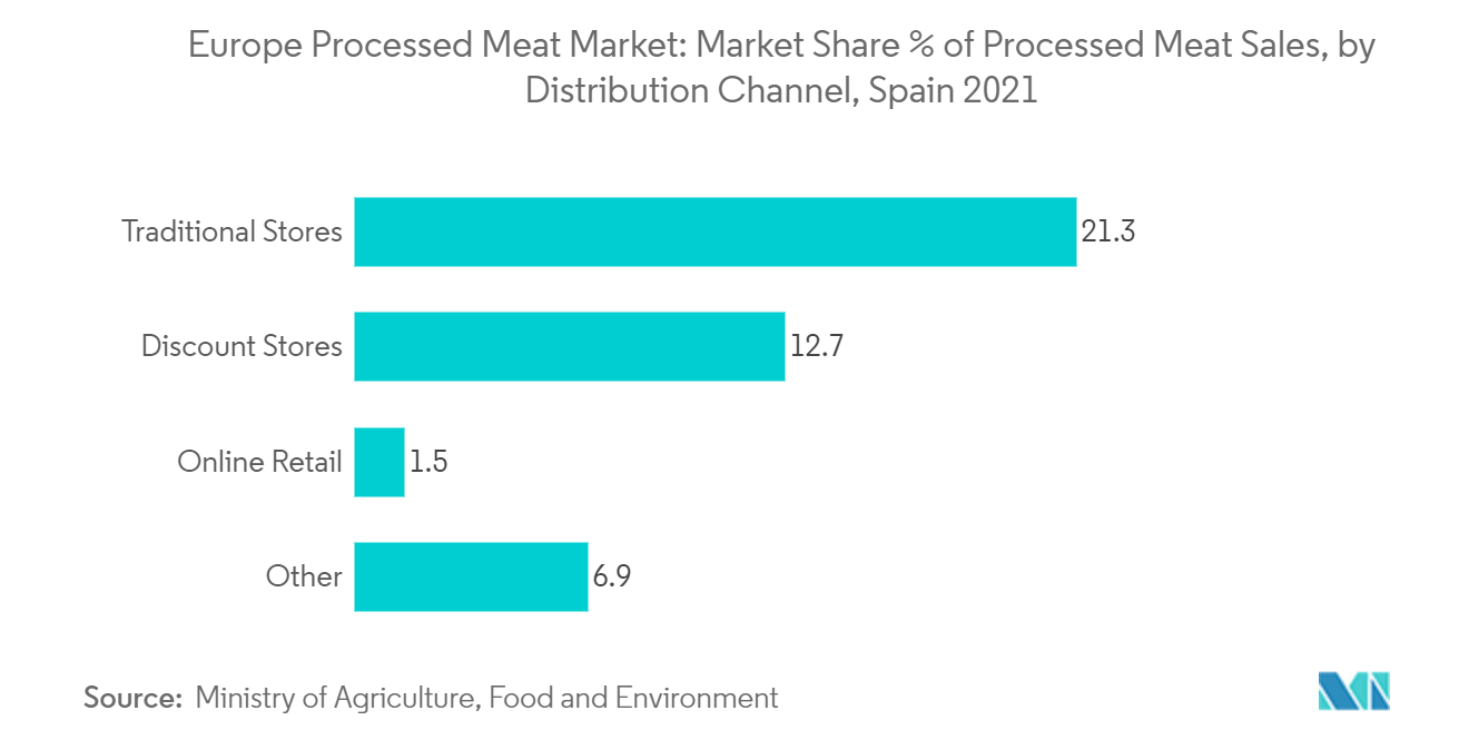 Europe Processed Meat Market:  Market Share % of Processed Meat Sales,  by Distribution Channel, Spain 2021