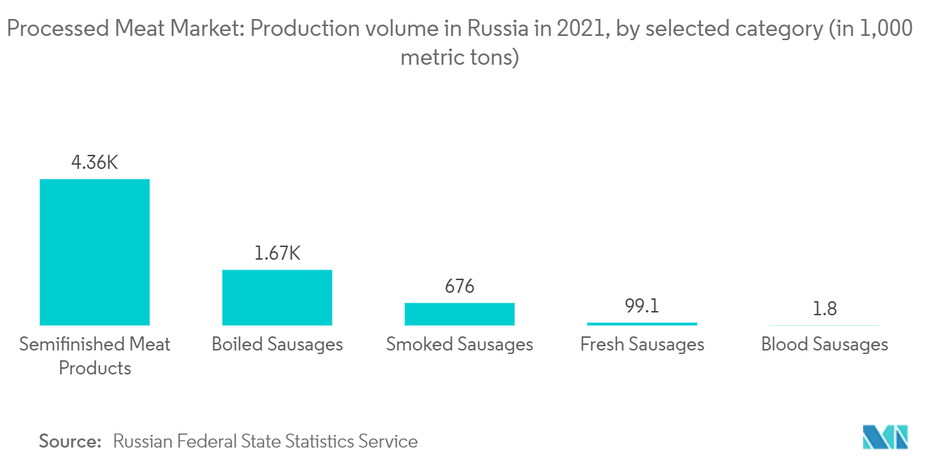 食肉加工品市場2021年のロシアの特定カテゴリー別生産量（単位：千トン）