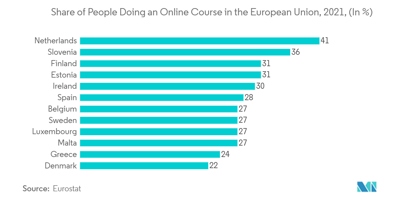 Europe Professional Audio Video (ProAV) Market - Share of People Doing an Online Course in the European Union 2021