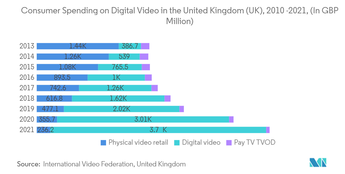 歐洲專業音訊影片（ProAV）市場-2010-2021年英國數字影片的消費者支出