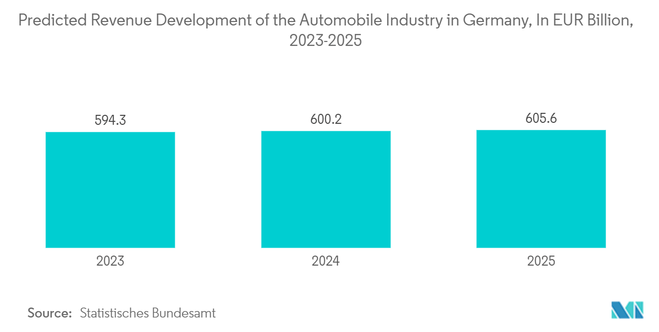 Европейский рынок ПЛК прогнозируемый рост доходов автомобильной промышленности Германии в миллиардах евро, 2023-2025 гг.