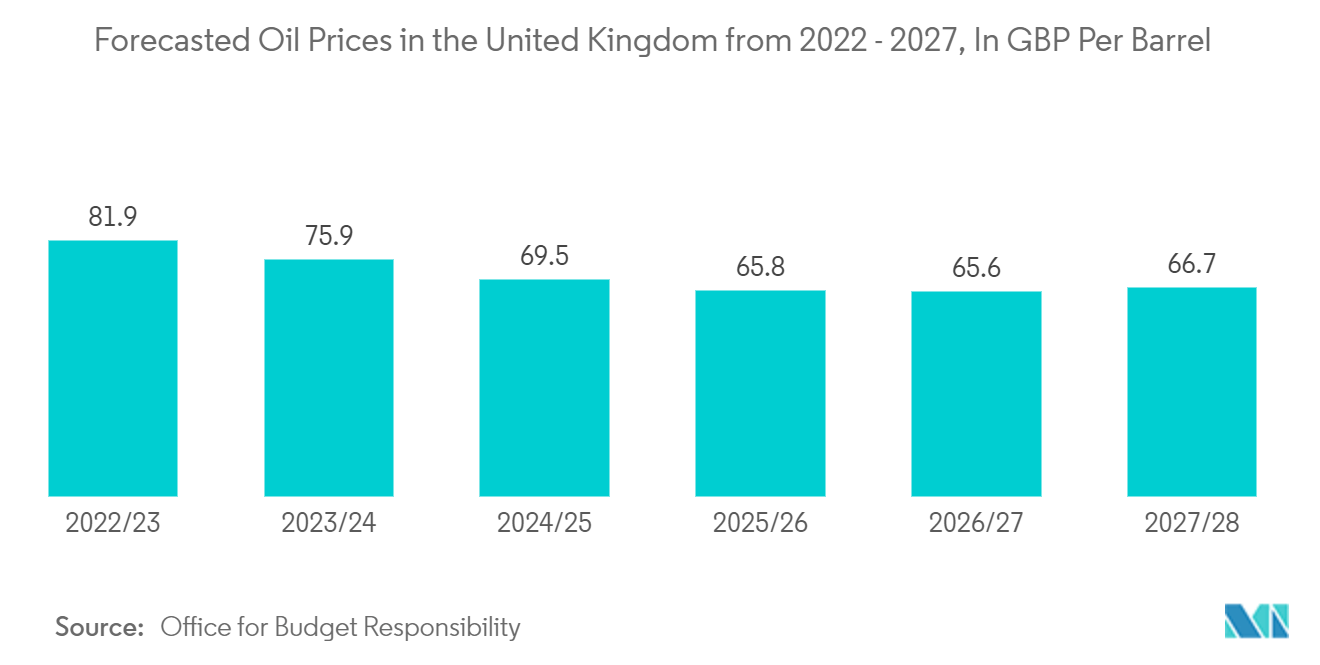 欧洲 PLC 市场：2022 年至 2027 年英国石油价格预测（单位：每桶英镑）