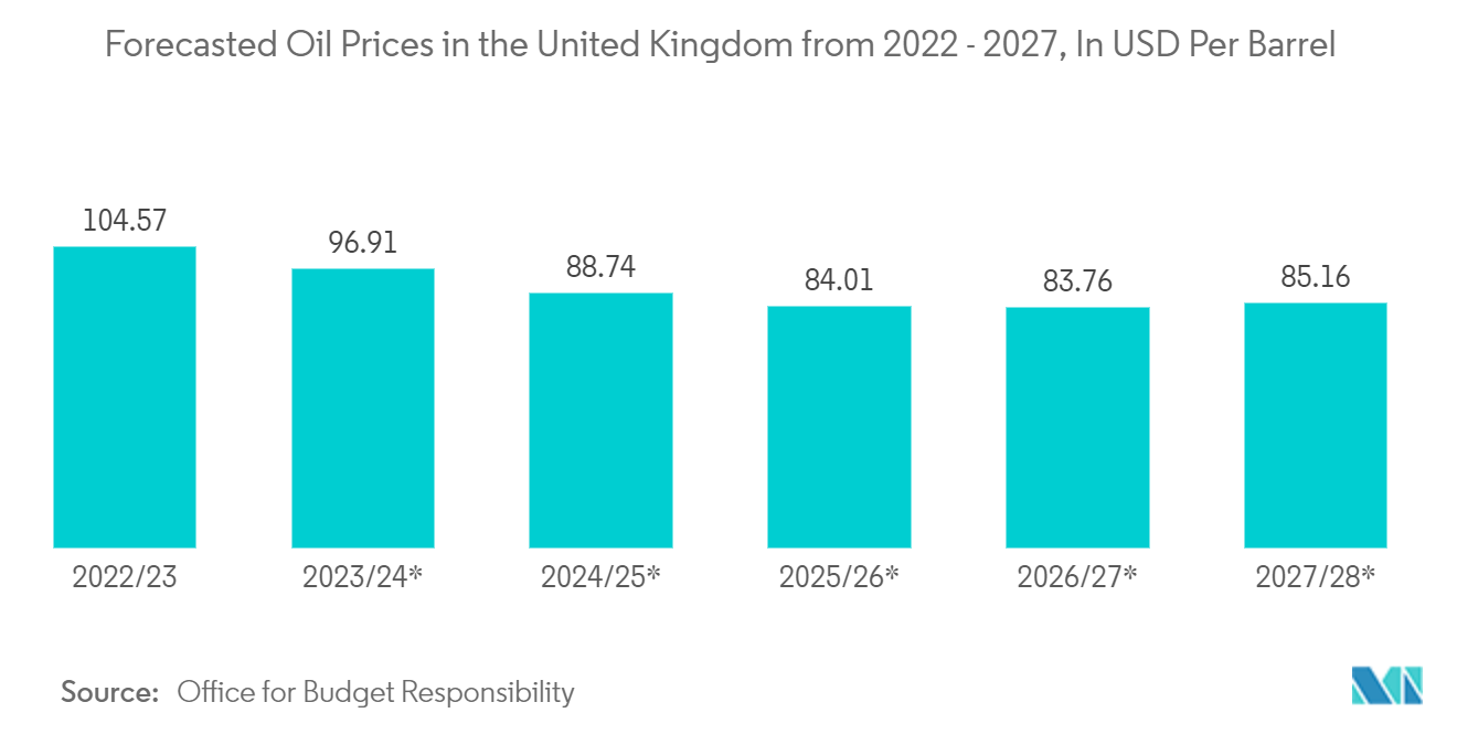 Europe PLC Market: Forecasted Oil Prices in the United Kingdom from 2022 - 2027, In GBP Per Barrel