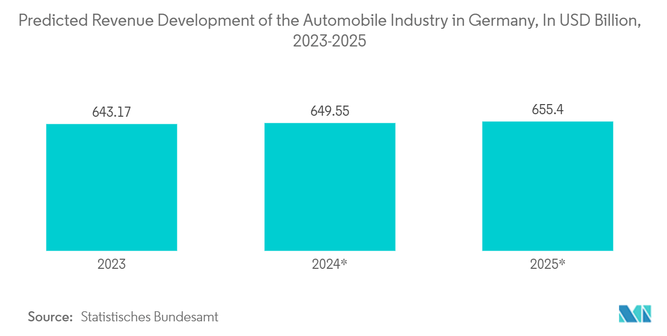 Europe PLC Market: Predicted Revenue Development of the Automobile Industry in Germany, In EUR Billion, 2023-2025