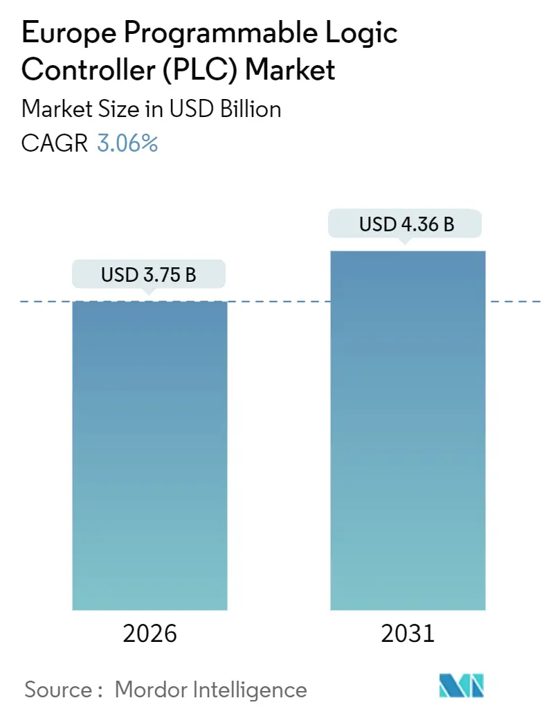 Europe Programmable Logic Controller (PLC) Market (2026 - 2031)