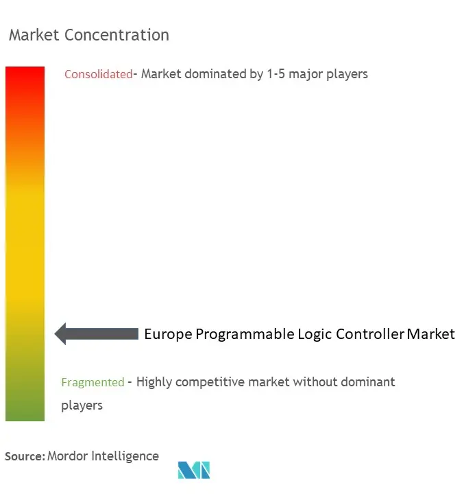 Концентрация рынка ПЛК в Европе