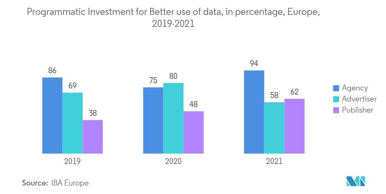 Europe Programmatic Advertising Market Trends