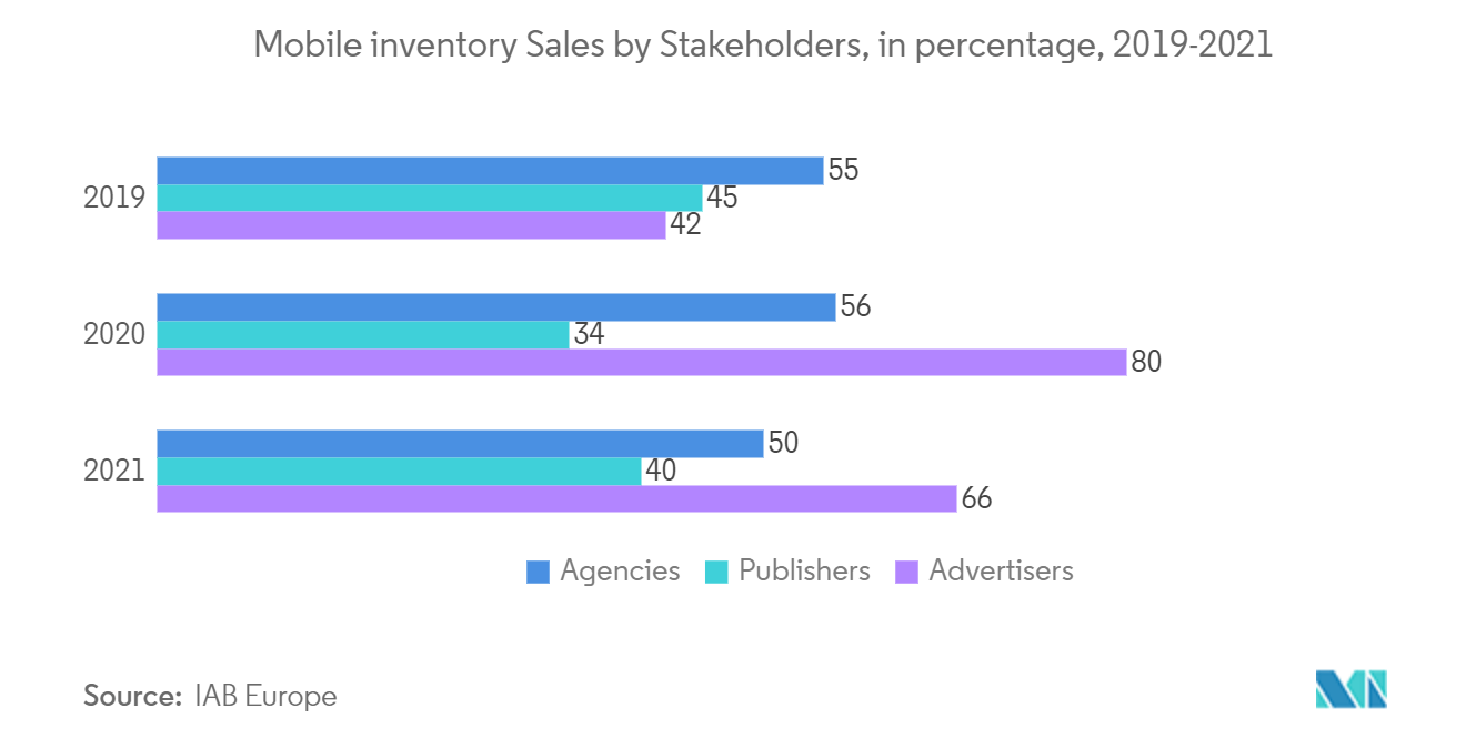 Europe Programmatic Advertising Market Anlaysis