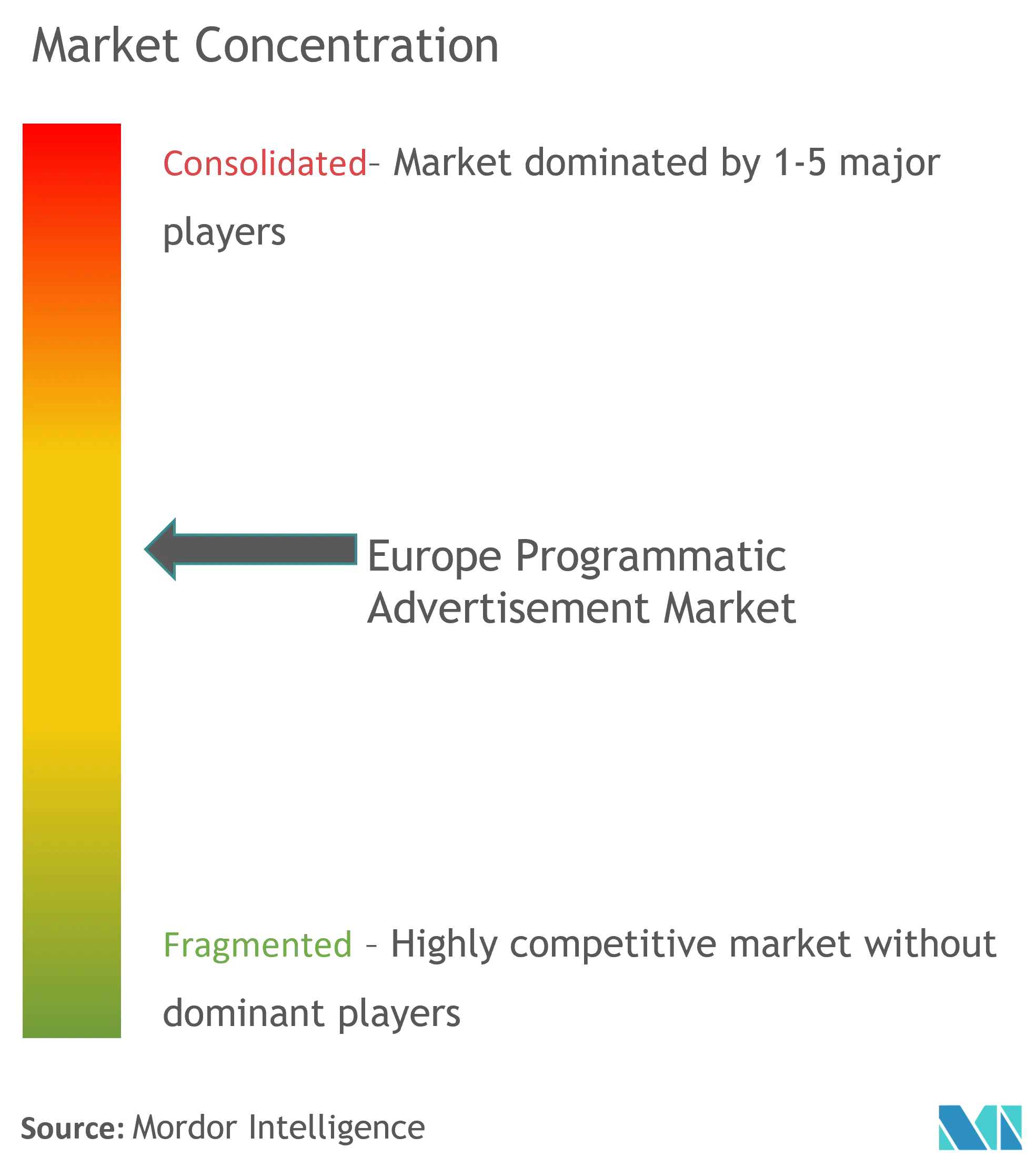 Europe Programmatic Advertising Market Concentration