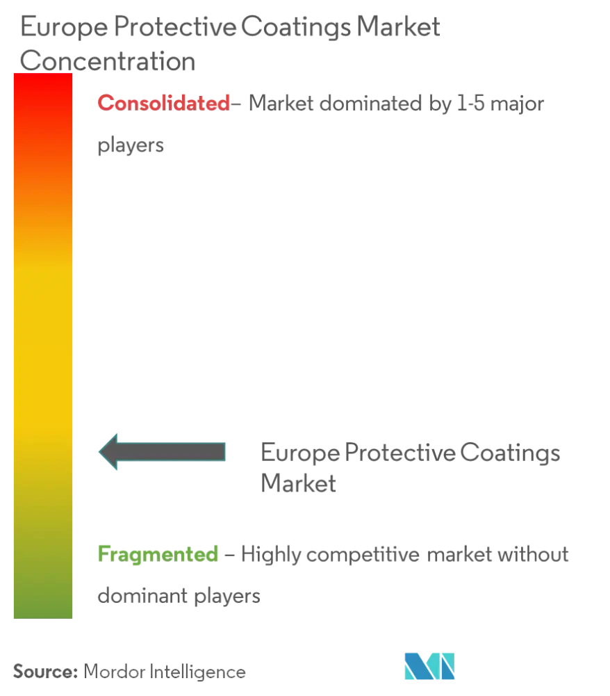Market Concentration - Europe Protective Coatings Market.png
