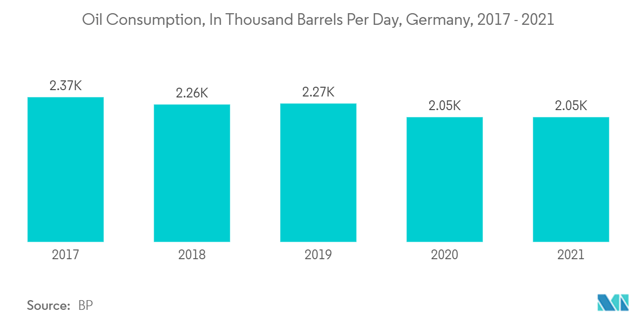 ヨーロッパの保護用フットウェア市場：石油消費量（日量千バレル）、ドイツ、2017年～2021年