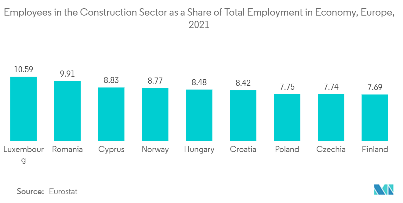 欧州の保護用フットウェア市場：2021年、欧州経済の総雇用に占める建設部門の従業員の割合