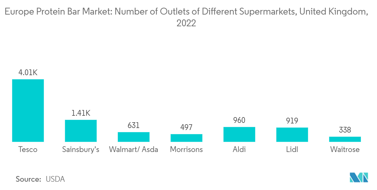 Mercado Europeu de Barras de Proteínas Número de pontos de venda de diferentes supermercados, Reino Unido, 2022