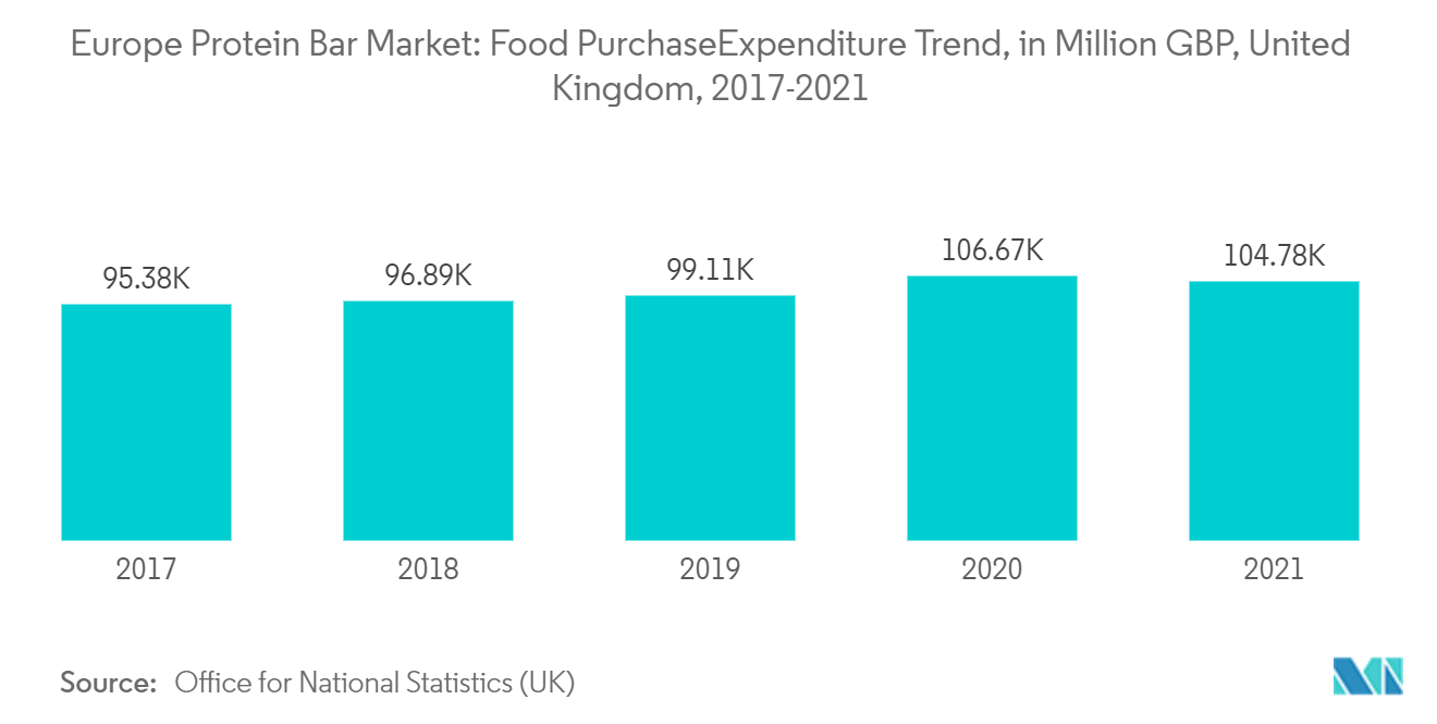 ヨーロッパのプロテインバー市場：食品購入動向（単位：百万GBP、イギリス、2017-2021年