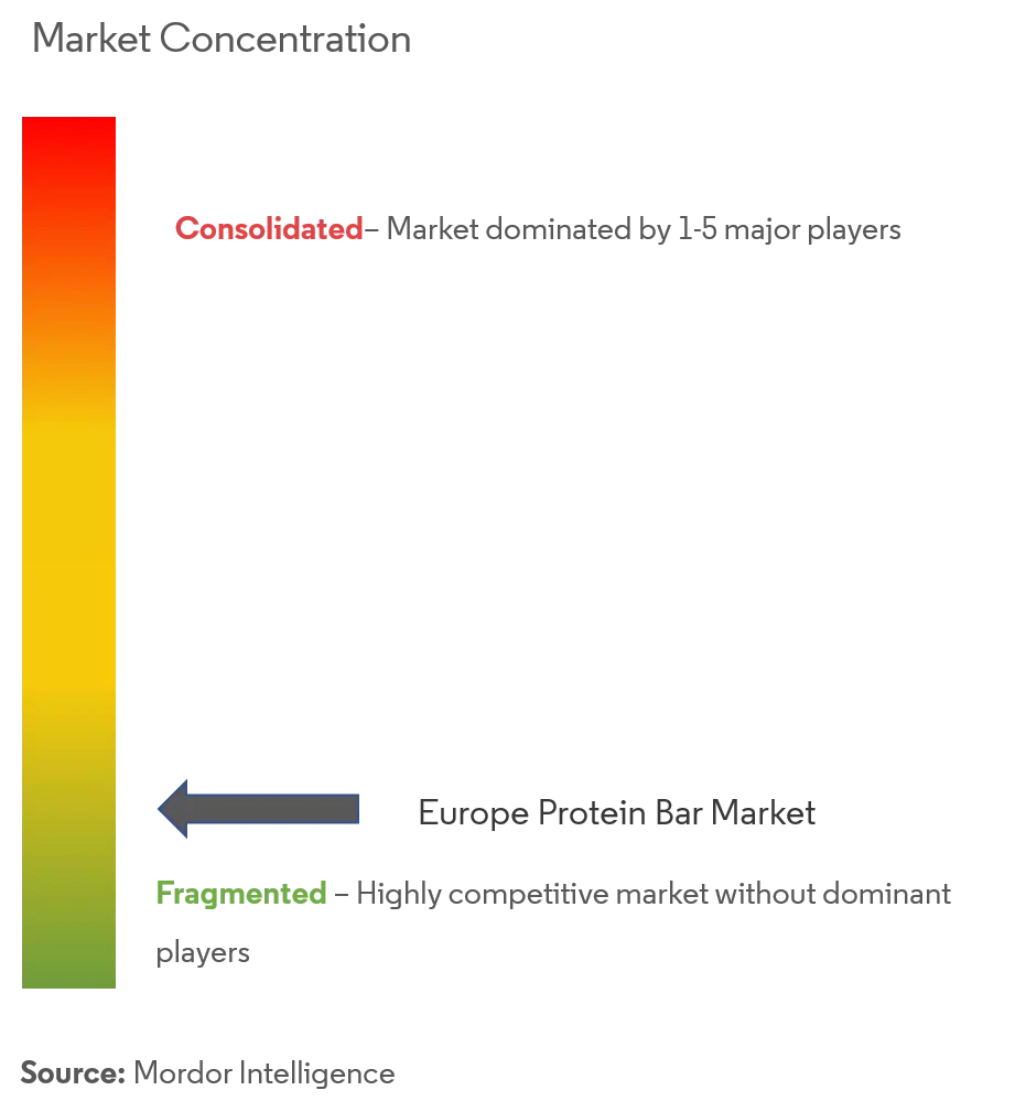 Barra de proteína de EuropaConcentración del Mercado