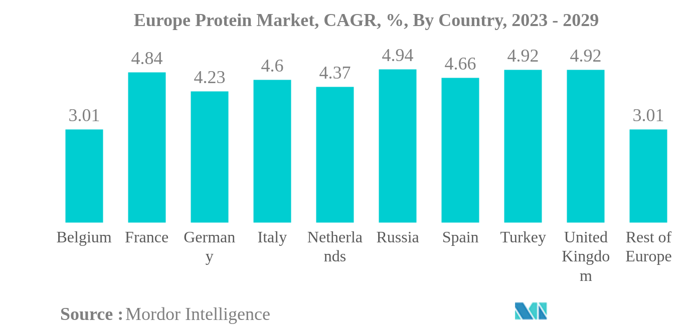 Marché européen des protéines marché européen des protéines, TCAC, %, par pays, 2023 - 2029