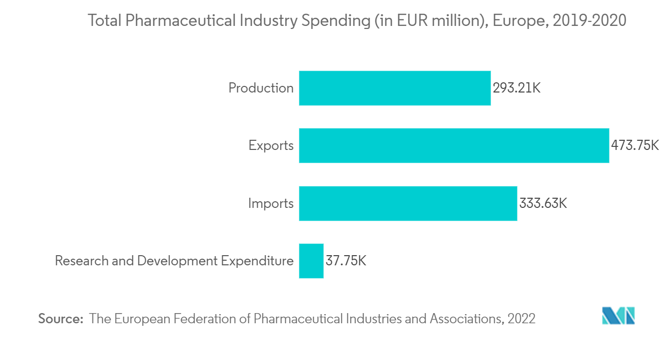 Gasto total de la industria farmacéutica (en millones EUR), Europa, 2019-2020