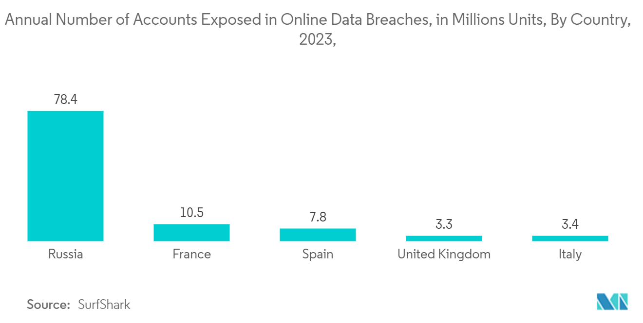 Europe Proximity Access Control Market: Annual Number of Accounts Exposed in Online Data Breaches, in Millions Units, By Country, 2023, 