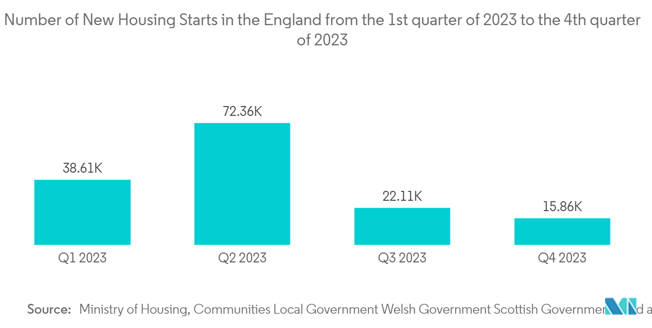 Europe Proximity Access Control Market: Number of New Housing Starts in the England from the 1st quarter of 2023 to the 4th quarter of 2023