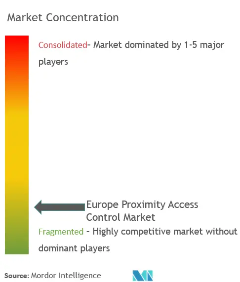 Europe Proximity Access Control Market Concentration