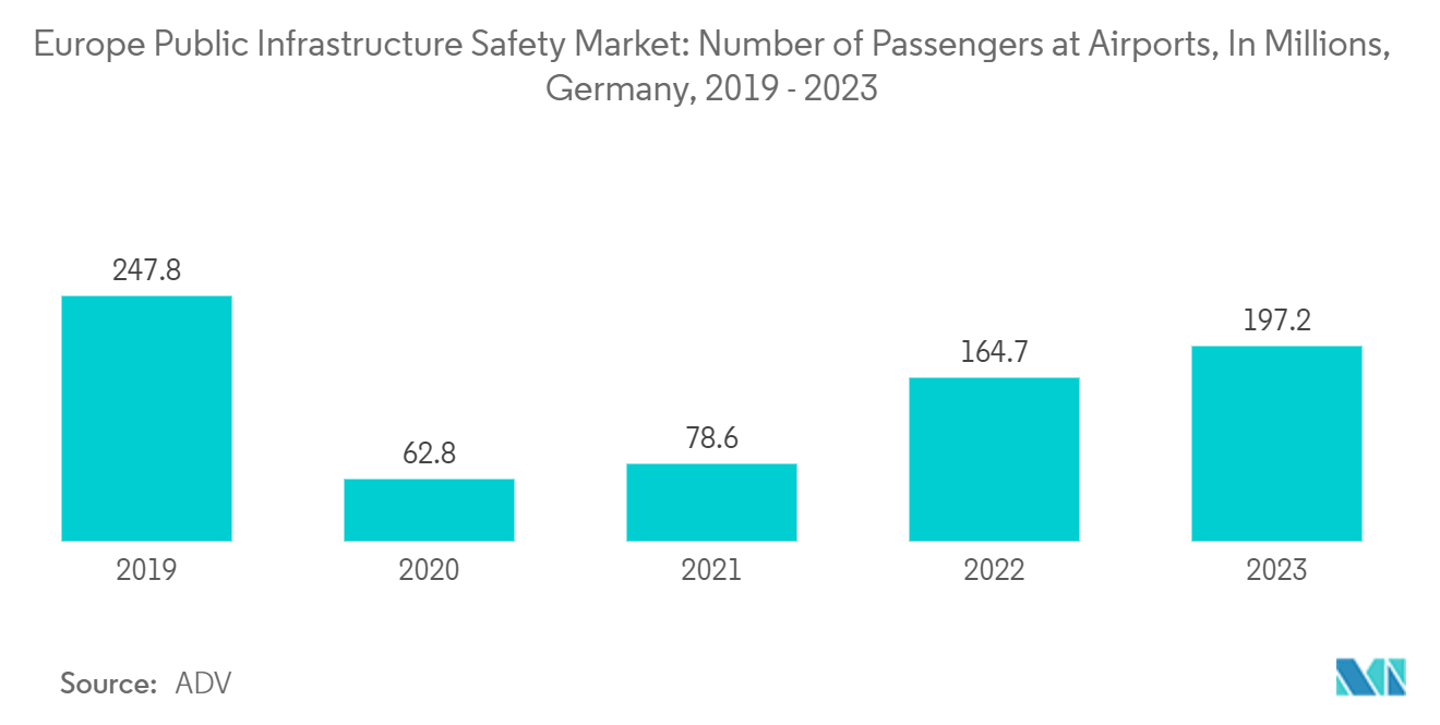 Europe Public Infrastructure Safety Market: Number of Passengers at Airports, In Millions, Germany, 2019 - 2023