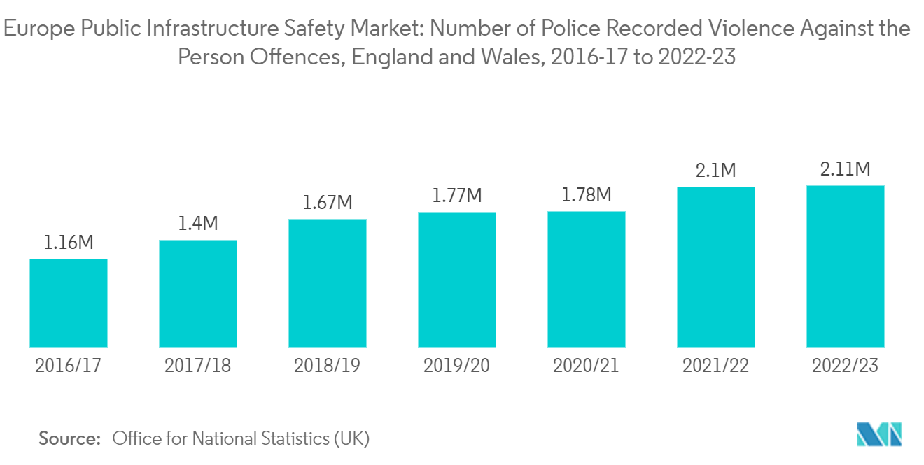 Europe Public Infrastructure Safety Market: Number of Police Recorded Violence Against the Person Offences, England and Wales, 2016-17 to 2022-23